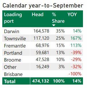 
Cattle exports by port for the calendar year to September. Source: Meat & Livestock Australia. 