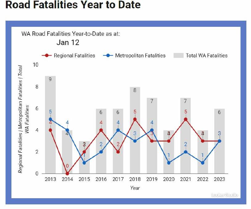 WA road fatalities - year to date. Supplied via WA Road Safety Commission.