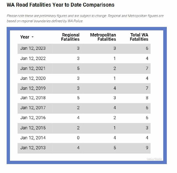 WA road fatalities - year to date. Supplied via WA Road Safety Commission.
