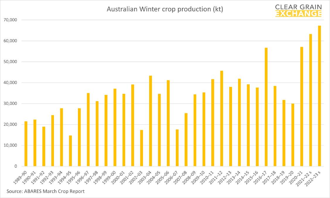 Australias grain supply chain has undergone a structural shift and increased export capacity to accommodate larger crops.