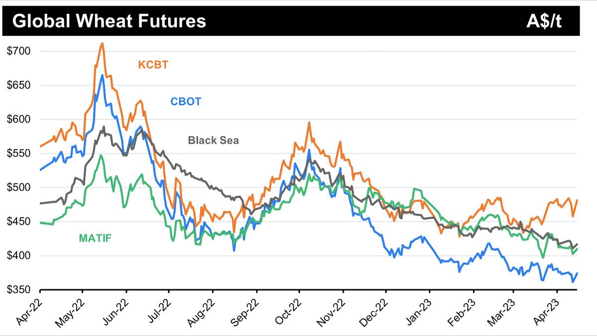 International futures markets bounced on Friday night on the back of concerns over northern hemisphere crop production.