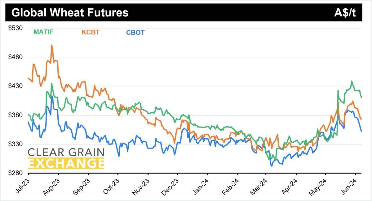 International wheat futures have come off as the northern hemisphere wheat harvest begins. The June USDA WASDE report released later this week could impact these prices.
