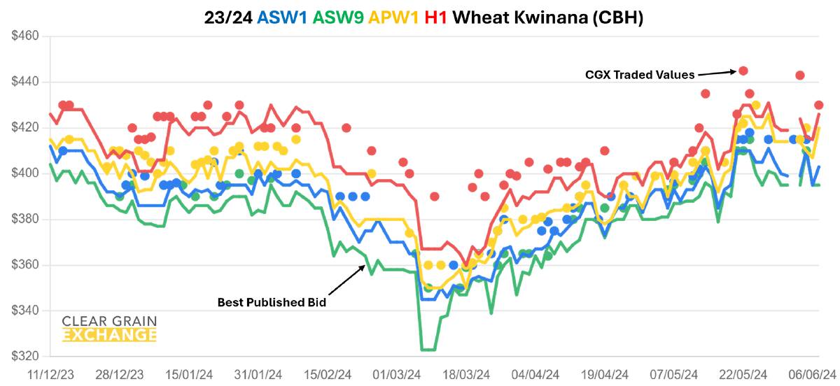 Some published bids have weakened in the last week following a softer lead from international futures although trades have been occurring at better prices as growers hold their target prices.
