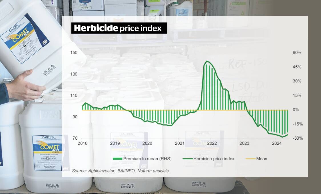 Global herbicide index values hit 40 per cent highs in early 2022, then slumped to 25pc below the market mean point this year. Source Nufarm, Agbioinvestor, BAIINFO.