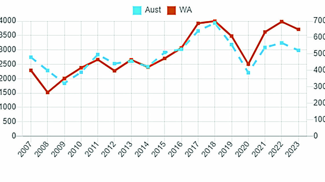  The value of wool exports by year from WA (right axis) compared to the total value of Australian wool exports (left axis). (Source: ABS data, DPIRD analysis).