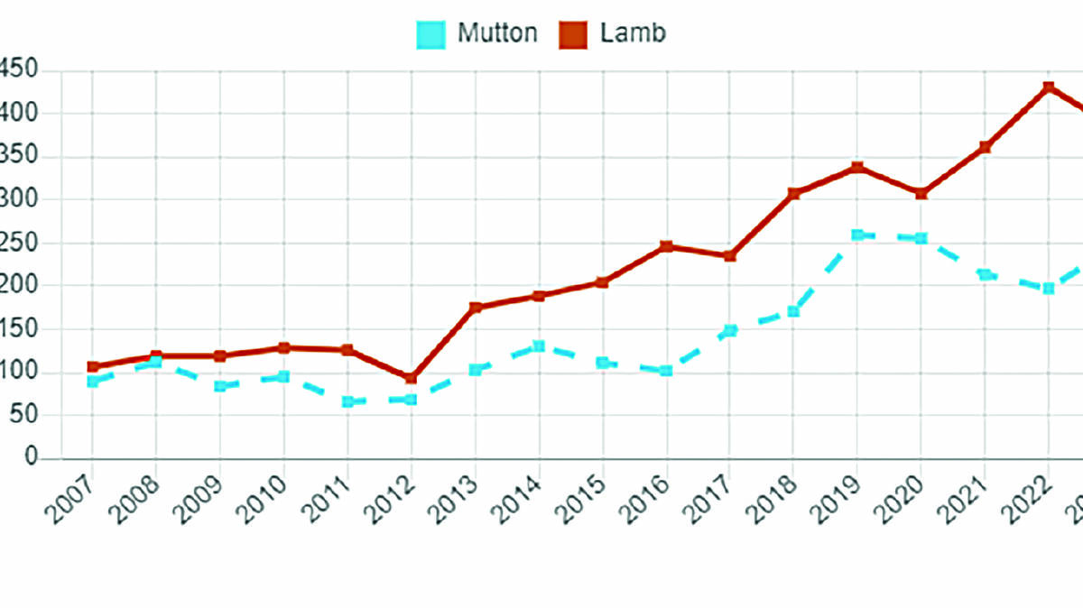 The value of mutton and lamb exports from WA by year. (Source: ABS data, DPIRD analysis).