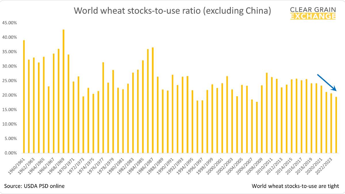  Global wheat stocks are historically tight which means Australian grain remains in demand.