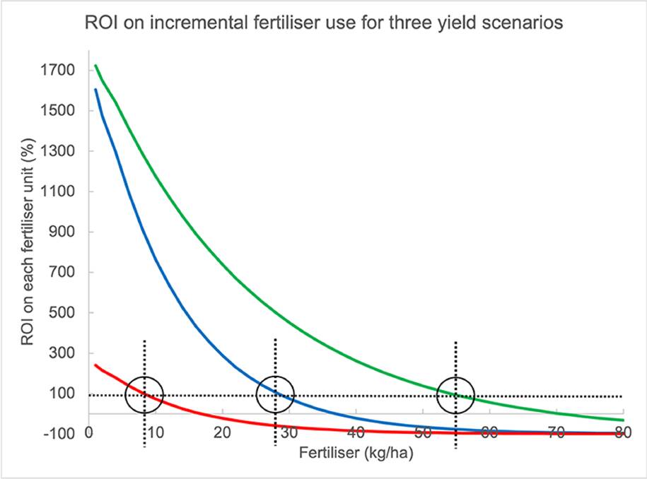 The associated ROI on fertiliser for three different yield scenarios.