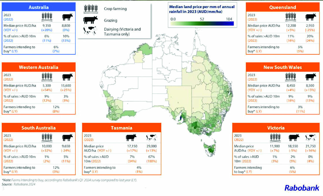 Prices are still on a positive trend, while buying intentions soften. Source: Rabobank, Australian farmland price outlook 2024.