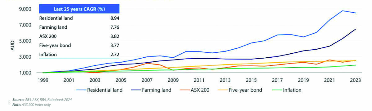 What a $1000 investment in Australia in 1999 would be equal to by 2023. Source: Rabobank.