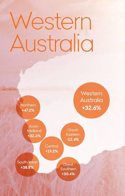 WA has become the national leader in farmland value growth, Rural Bank said. The median price per hectare reached a record high of $6225/ha in 2023, following a significant increase of 32.6pc year-on-year. Price growth was seen in all WA regions, except the Great Eastern.