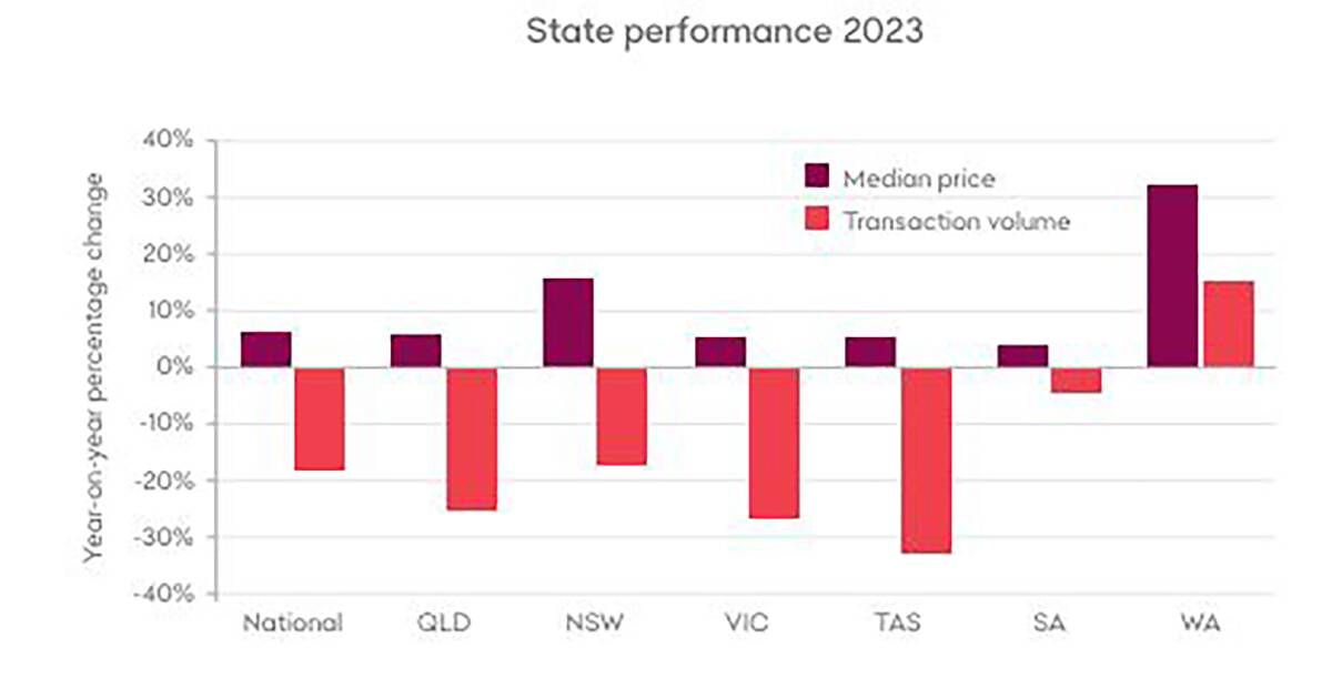 Australia's farmland values have recorded their 10th consecutive year of growth, with Western Australia leading the way with an exceptional increase in values in 2023. Source: Rural Bank