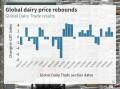 Global Dairy Trade prices lift again with fifth consecutive rise at auction