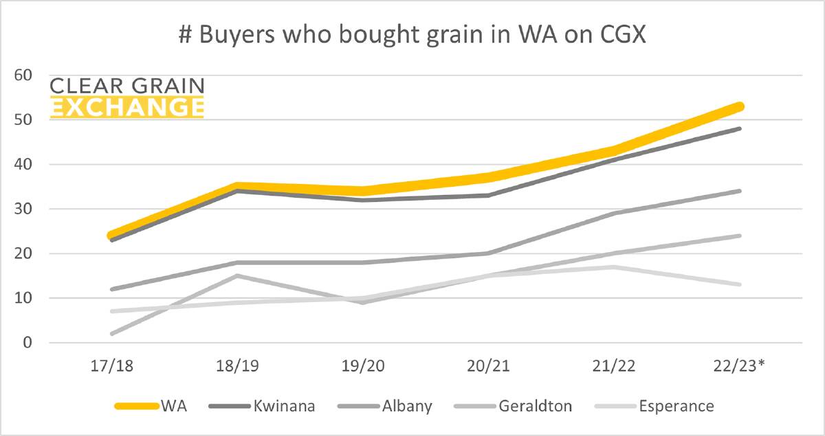 There are more buyers trying to buy Australian grain than you may realise - 52 buyers have bought WA grain through Clear Grain Exchange this season with more than 300 buyers registered.
