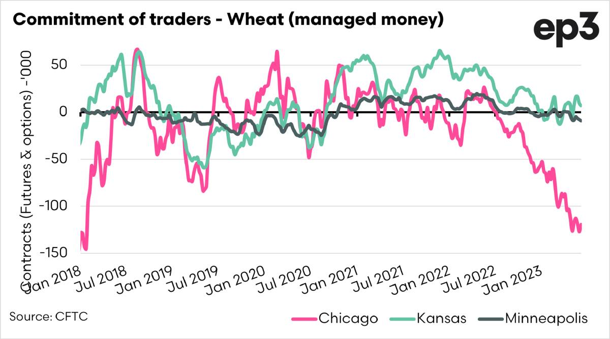 Chart 3. Speculators are betting CBoT wheat futures will go lower.