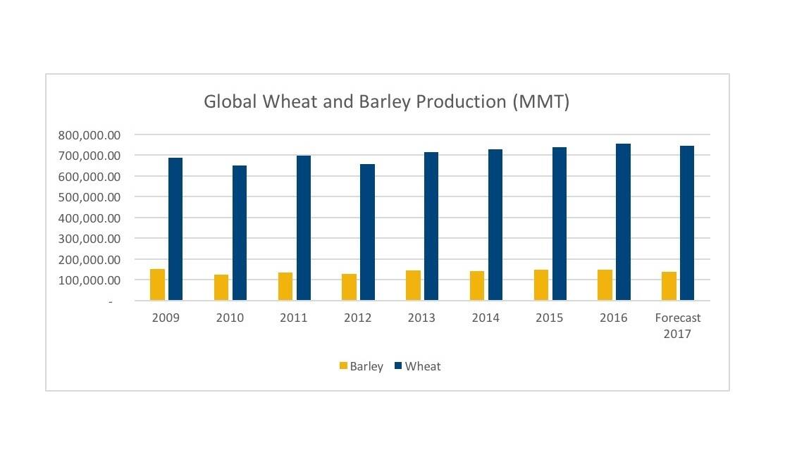 Dramatic impact on global grain prices Farm Weekly Western Australia